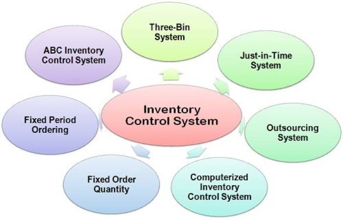 which of the following is valid for inventory control 