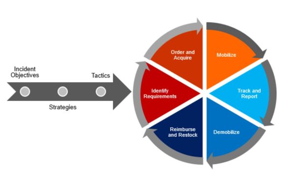 incident objectives that drive incident operations are established by the_