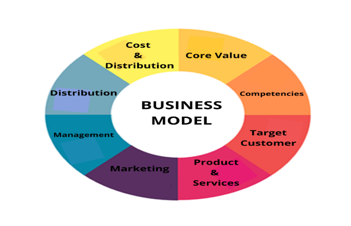 Business Model Write for us