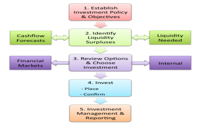 Time Period of Investment