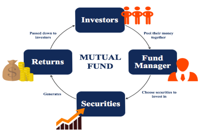 What Types of Mutual Funds are there?